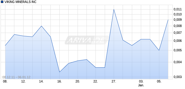 VIKING MINERALS INC Chart