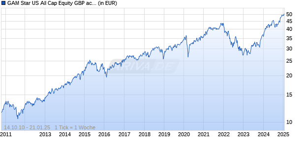 GAM Star US All Cap Equity GBP acc. Chart