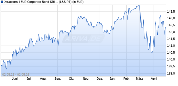 Performance des Xtrackers II EUR Corporate Bond SRI PAB UCITS ETF 1D (WKN DBX0E8, ISIN LU0484968812)