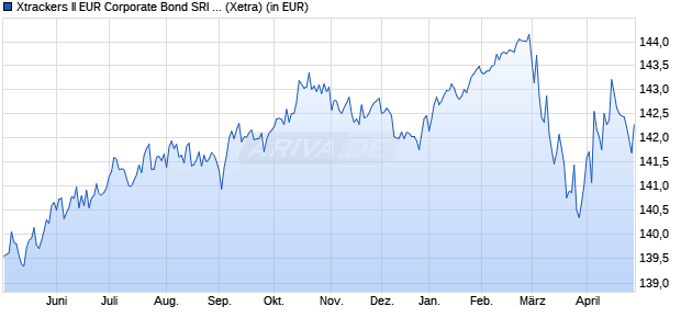 Performance des Xtrackers II EUR Corporate Bond SRI PAB UCITS ETF 1D (WKN DBX0E8, ISIN LU0484968812)