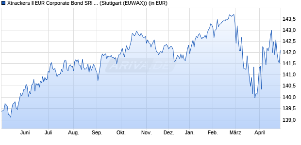 Performance des Xtrackers II EUR Corporate Bond SRI PAB UCITS ETF 1D (WKN DBX0E8, ISIN LU0484968812)