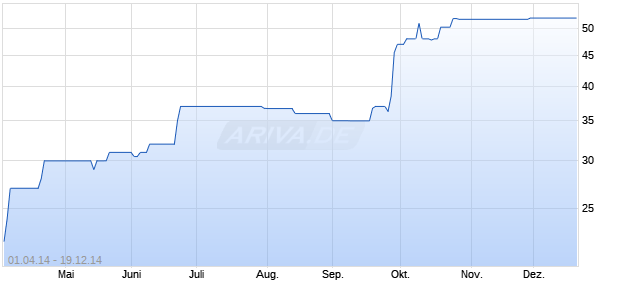 Stern Immobilien Chart