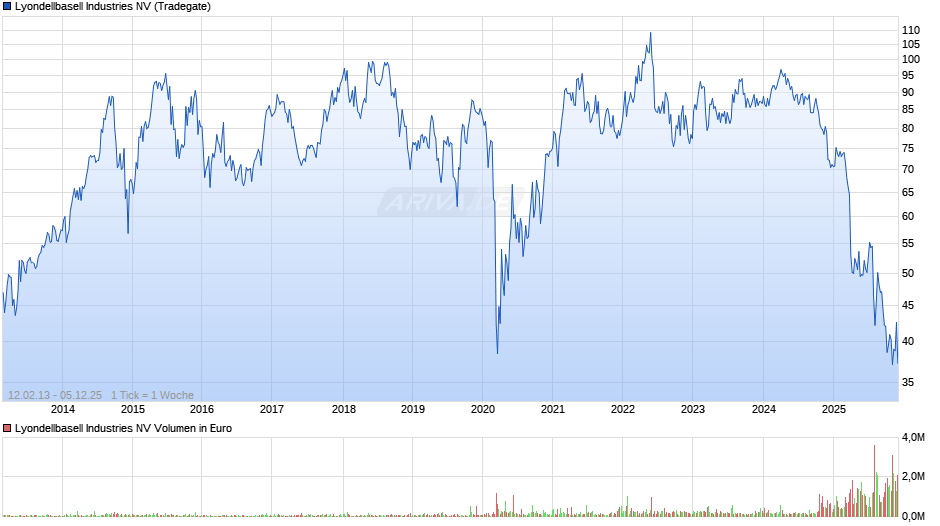 Lyondellbasell Industries Chart