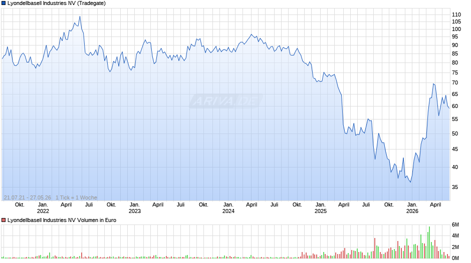 Lyondellbasell Industries Chart