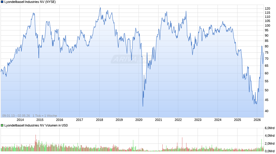 Lyondellbasell Industries Chart