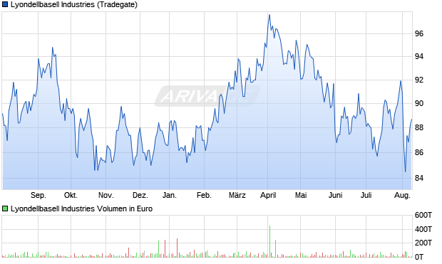 Lyondellbasell Industries Aktie Chart