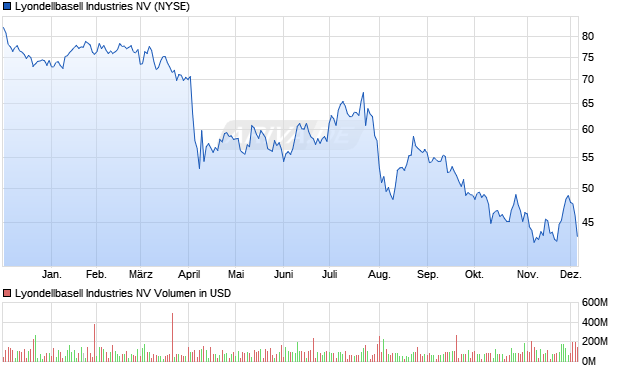 Lyondellbasell Industries Aktie Chart