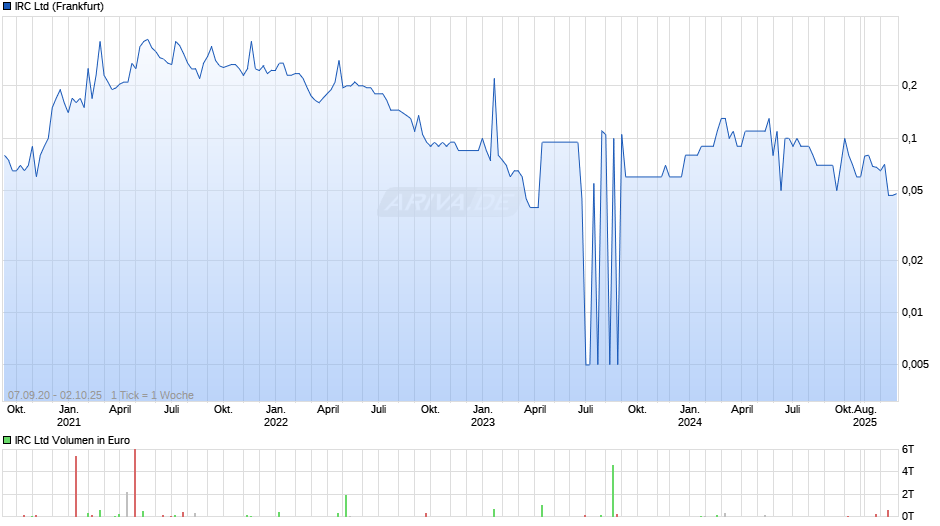 IRC Chart