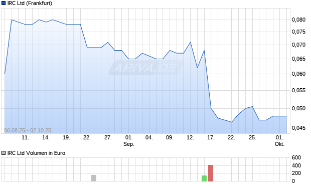 IRC Aktie Chart