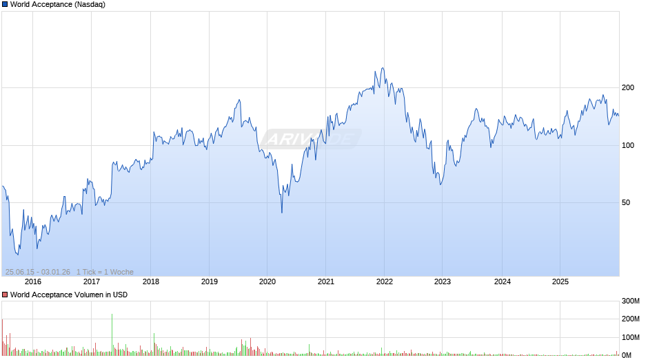 World Acceptance Chart