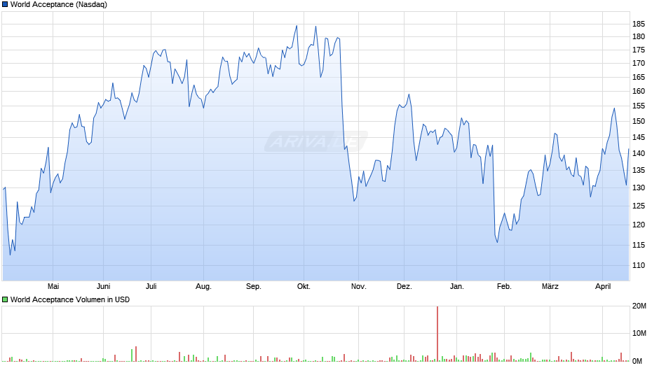 World Acceptance Chart