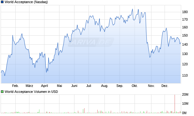 World Acceptance Aktie Chart