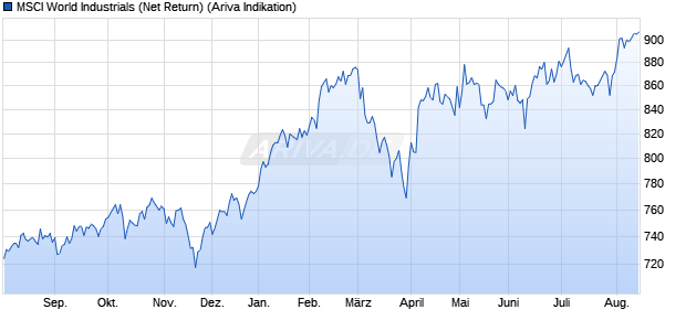 MSCI World Industrials (Net Return) Chart