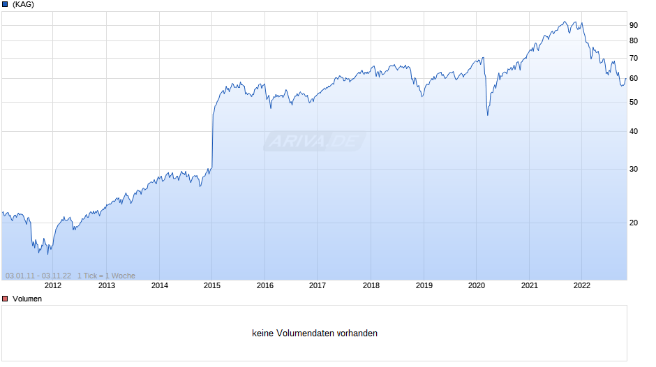 Natixis International Funds (Lux) I - Ostrum Europe Smaller Companies Fund R/D (EUR) Chart