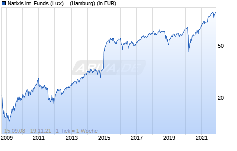 Natixis International Funds (Lux) I - Ostrum Europe Smaller Companies Fund R/D (EUR) Chart