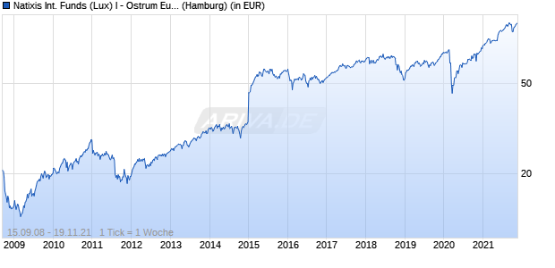Natixis International Funds (Lux) I - Ostrum Europe Smaller Companies Fund R/D (EUR) Chart