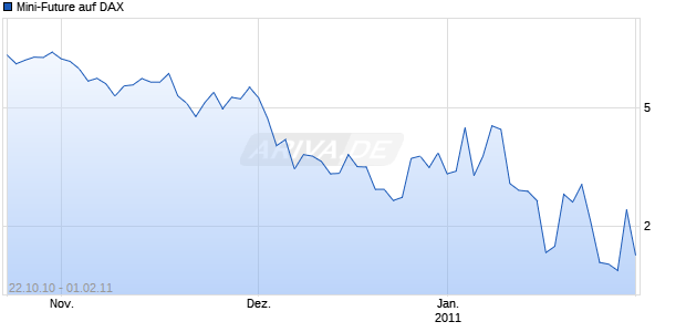 Mini-Future auf DAX [Vontobel Financial Products GmbH] Chart