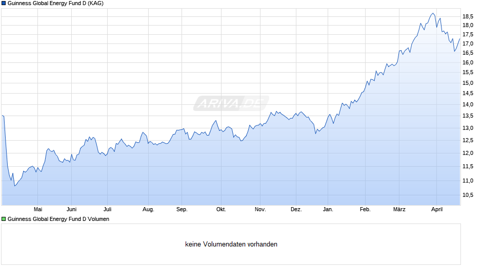 Guinness Global Energy Fund D Chart