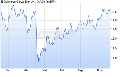Performance des Guinness Global Energy Fund D (WKN A1C3EK, ISIN IE00B3CCJB88)