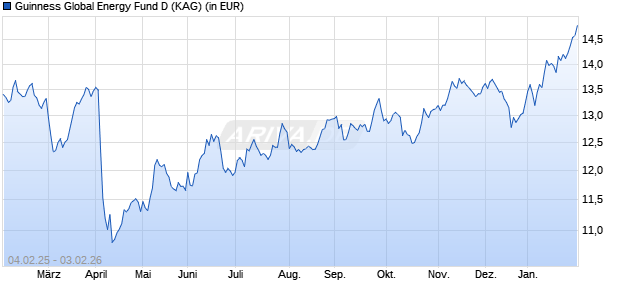 Performance des Guinness Global Energy Fund D (WKN A1C3EK, ISIN IE00B3CCJB88)