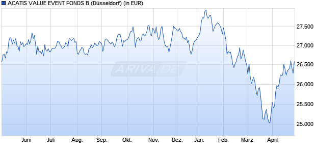 Performance des ACATIS VALUE EVENT FONDS B (WKN A1C5D1, ISIN DE000A1C5D13)