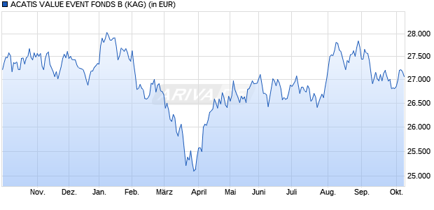 Performance des ACATIS VALUE EVENT FONDS B (WKN A1C5D1, ISIN DE000A1C5D13)