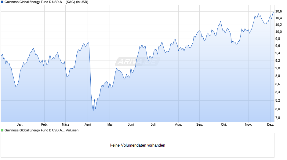 Guinness Global Energy Fund D USD Acc Chart