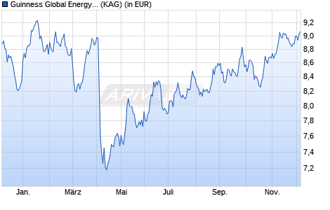 Performance des Guinness Global Energy Fund D USD Acc (WKN A0Q8B0, ISIN IE00B2Q91T05)