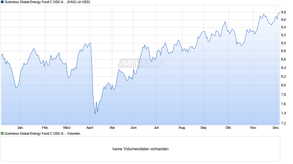Guinness Global Energy Fund C USD Acc Chart