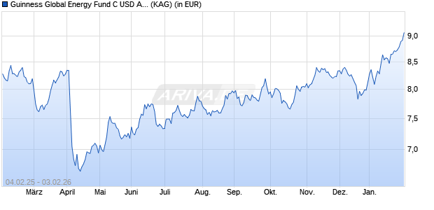 Performance des Guinness Global Energy Fund C USD Acc (WKN A1CVV9, ISIN IE00B2Q91V27)