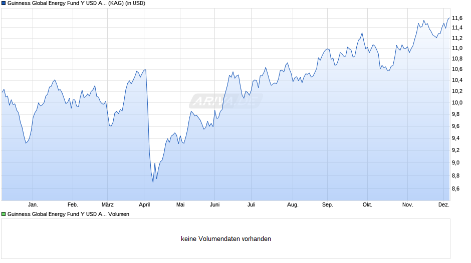 Guinness Global Energy Fund Y USD Acc Chart