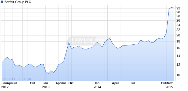 Betfair Group PLC Chart