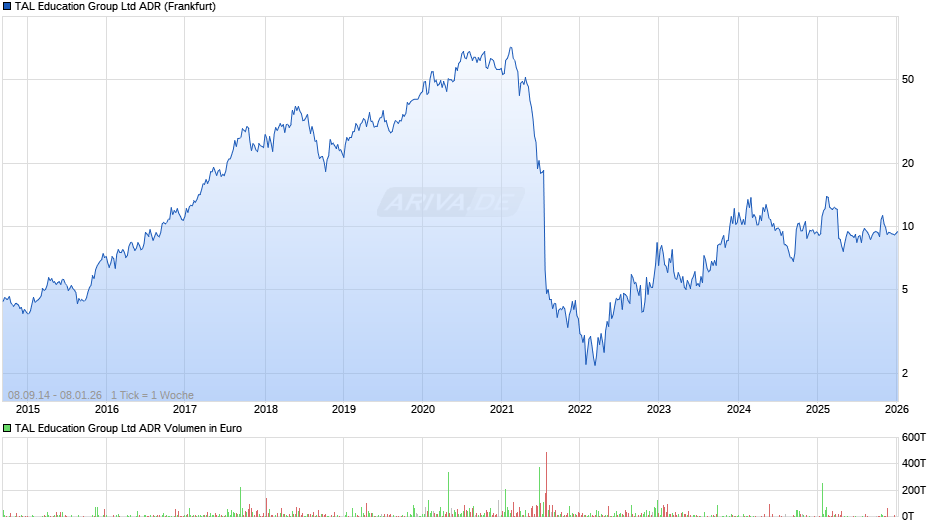 TAL Education Group Aktie (ADR) Chart