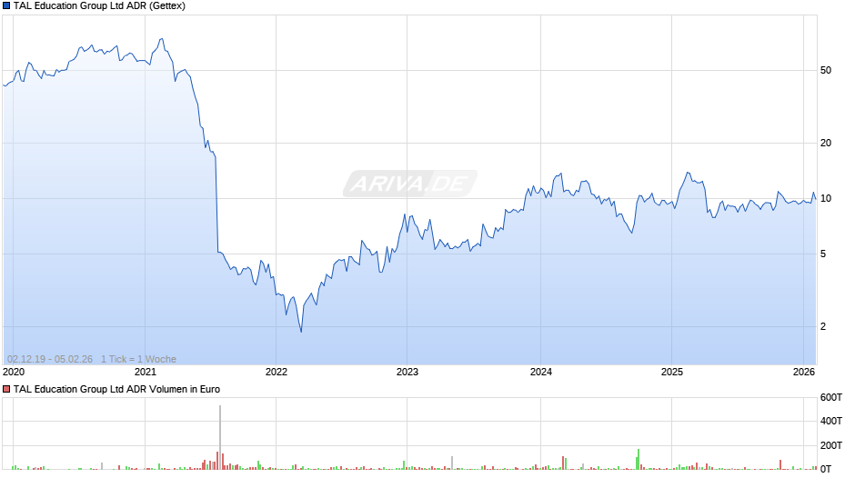 TAL Education Group Aktie (ADR) Chart