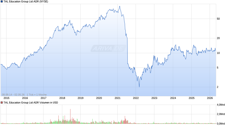 TAL Education Group Aktie (ADR) Chart
