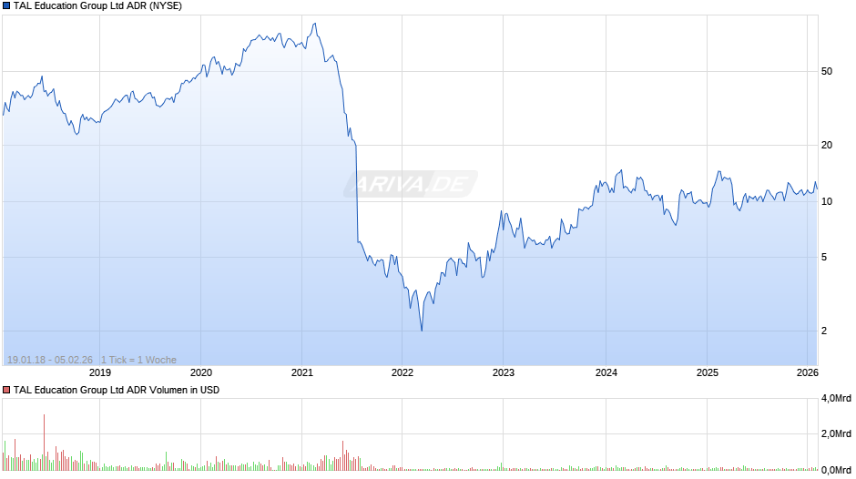 TAL Education Group Aktie (ADR) Chart