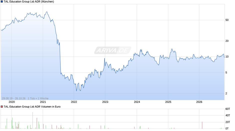 TAL Education Group Aktie (ADR) Chart