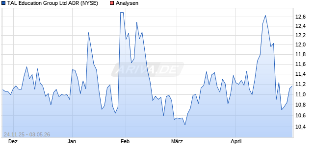 TAL Education Group Ltd ADR
