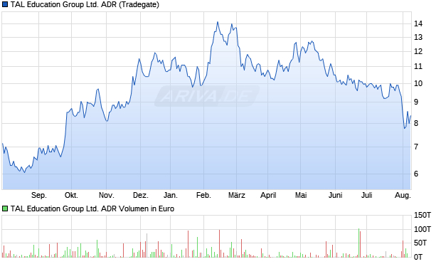 TAL Education Group Ltd. ADR Aktie Chart