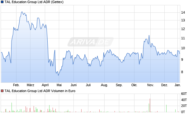 TAL Education Group Aktie (ADR) Chart
