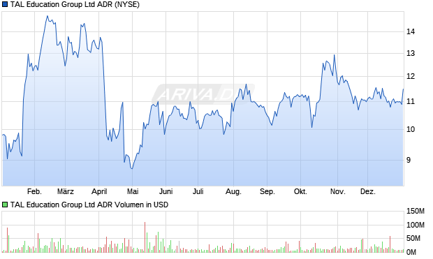 TAL Education Group Aktie (ADR) Chart