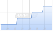 TAL Education Group Ltd ADR Chart