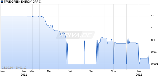 TRUE GREEN ENERGY GRP C. Chart