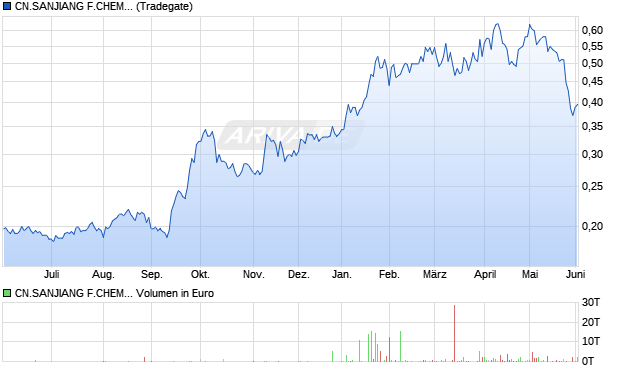 CN.SANJIANG F.CHEM.HD-,10 Aktie Chart