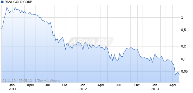 RIVA GOLD CORP Chart