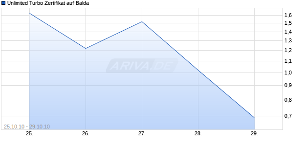Unlimited Turbo Zertifikat auf Balda [Commerzbank AG] Chart