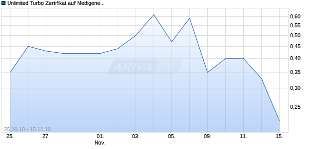 Unlimited Turbo Zertifikat auf Medigene [Commerzbank AG] Chart