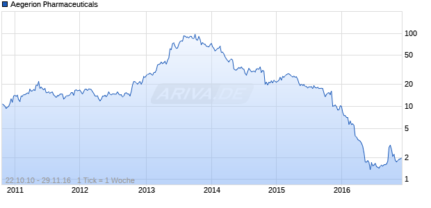 Aegerion Pharmaceuticals Chart