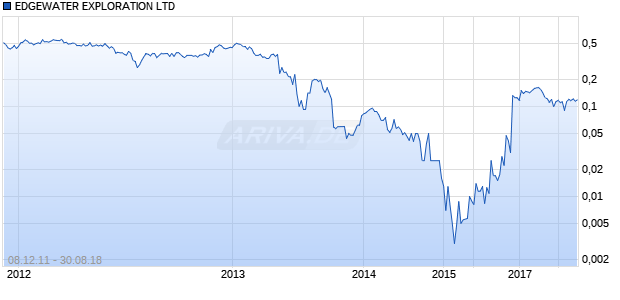 EDGEWATER EXPLORATION LTD Chart