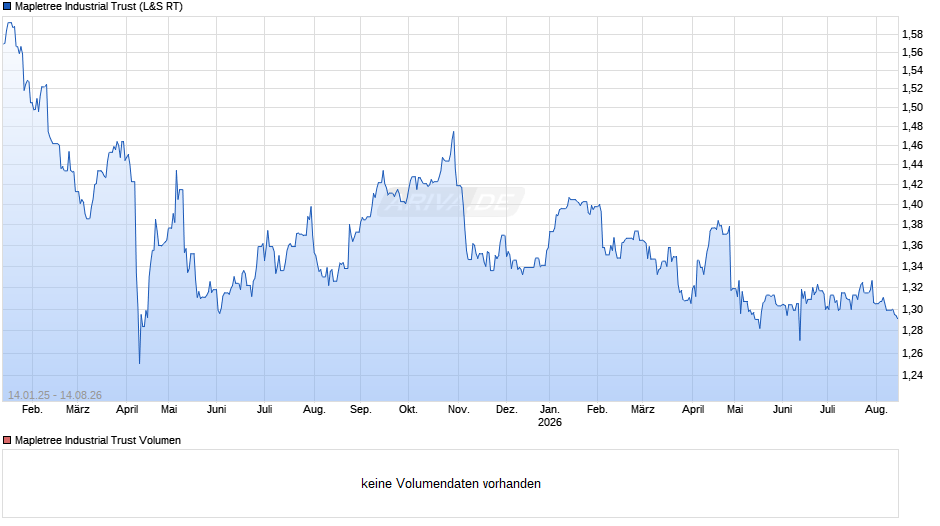 Mapletree Industrial Trust Chart